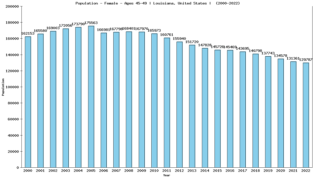 Graph showing Population - Female - Aged 45-49 - [2000-2022] | Louisiana, United-states