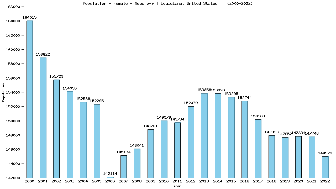 Graph showing Population - Girls - Aged 5-9 - [2000-2022] | Louisiana, United-states