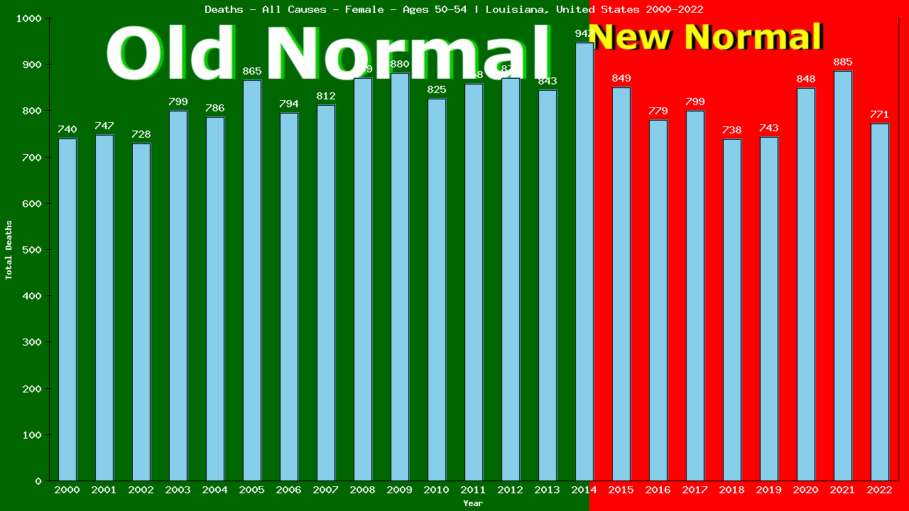 Graph showing Deaths - All Causes - Female - Aged 50-54 | Louisiana, United-states
