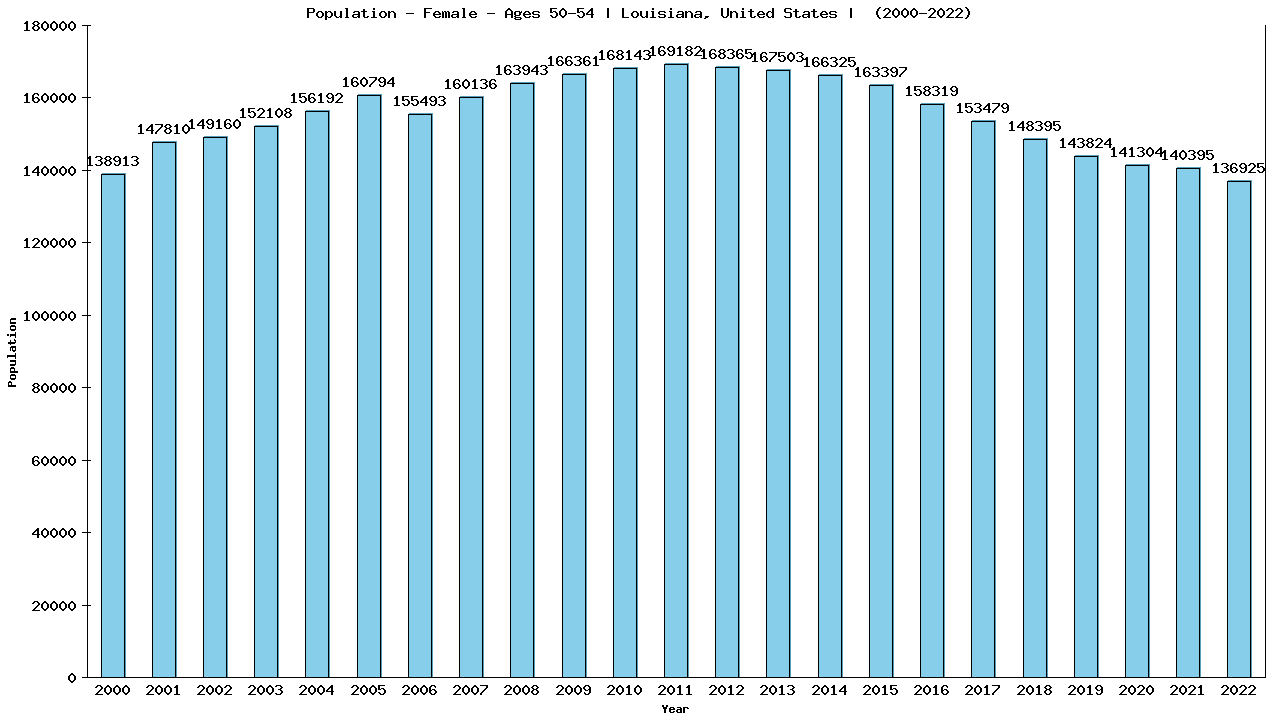 Graph showing Population - Female - Aged 50-54 - [2000-2022] | Louisiana, United-states