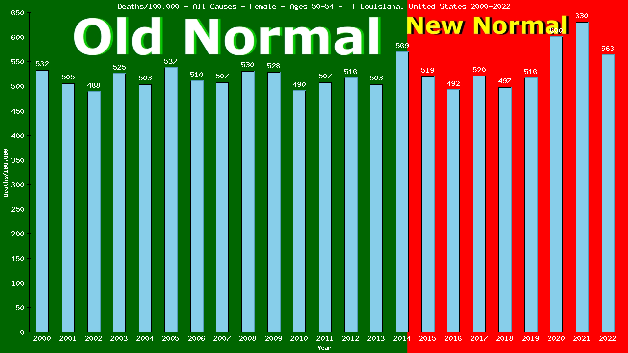 Graph showing Deaths/100,000 female 50-54 from All Causes