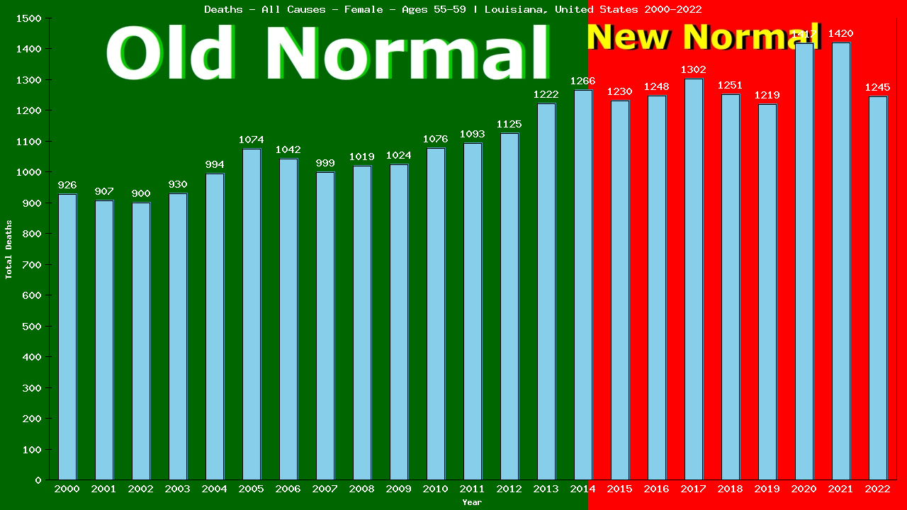 Graph showing Deaths - All Causes - Female - Aged 55-59 | Louisiana, United-states