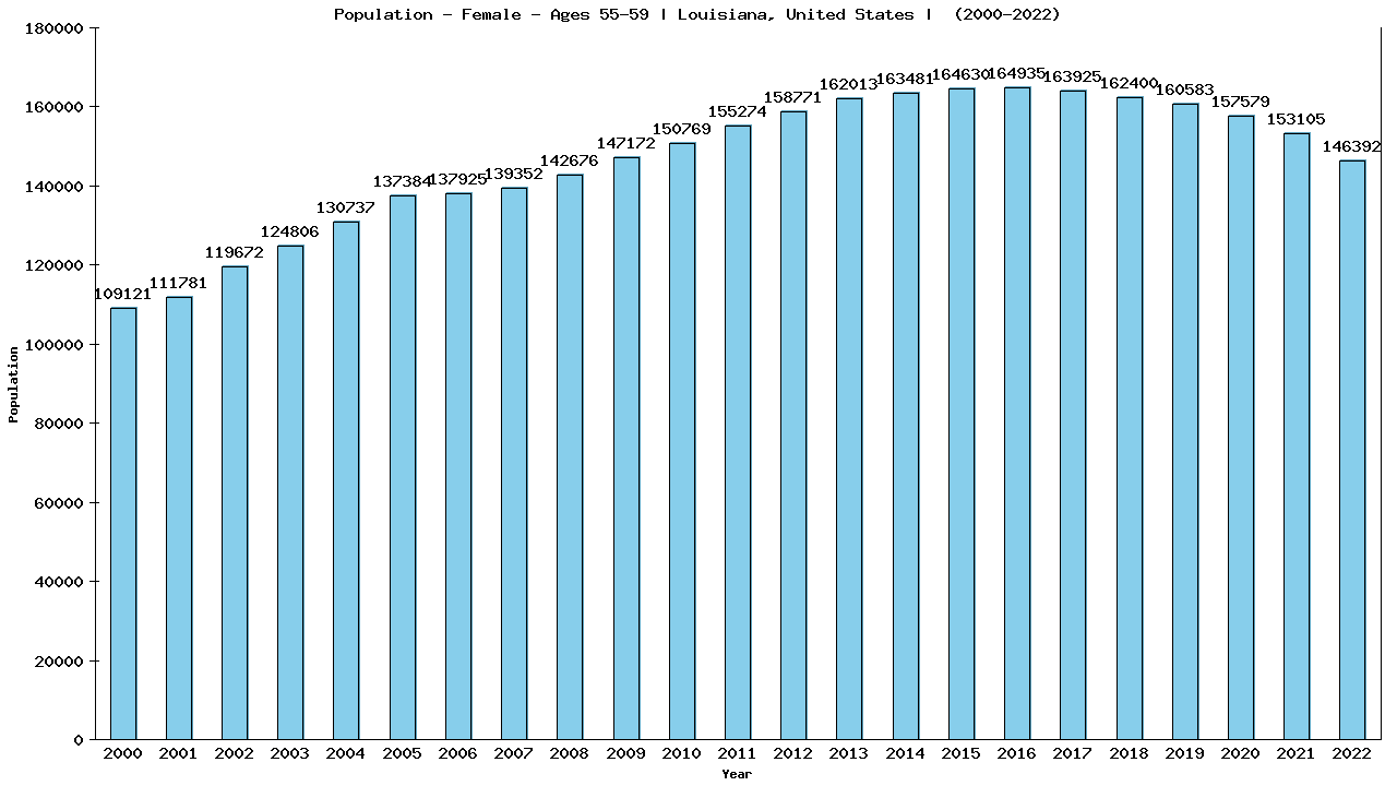 Graph showing Population - Female - Aged 55-59 - [2000-2022] | Louisiana, United-states