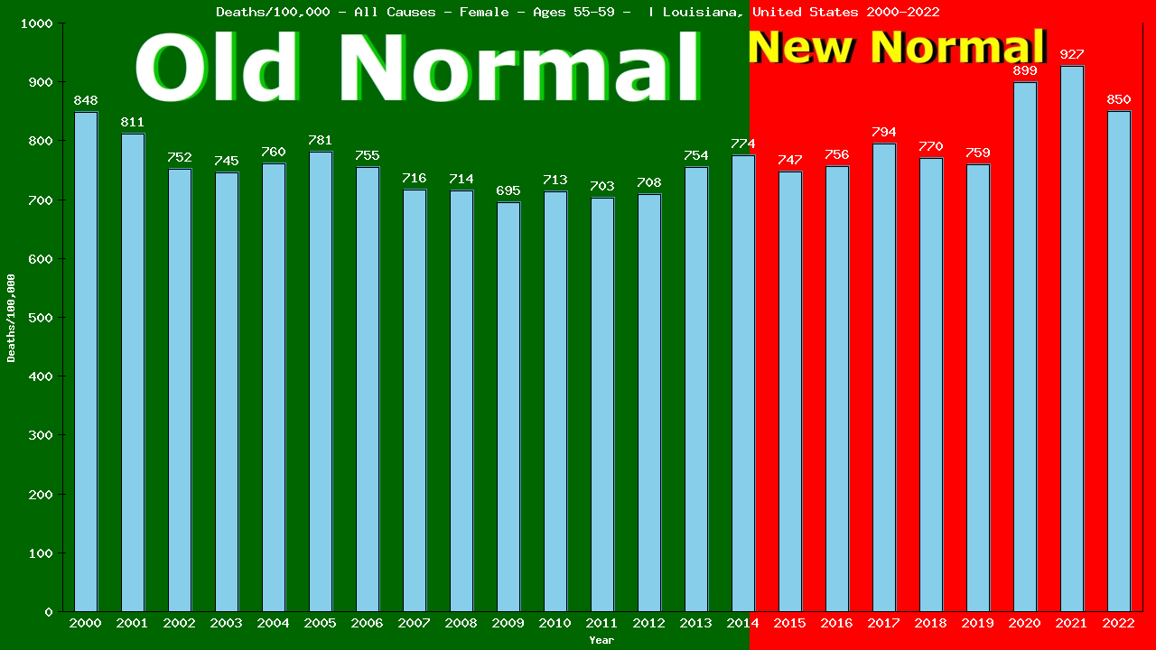 Graph showing Deaths/100,000 female 55-59 from All Causes