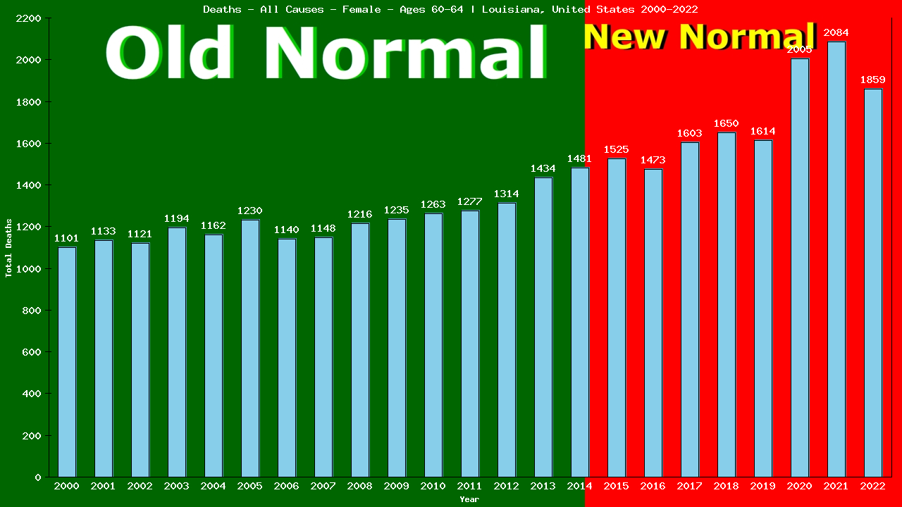 Graph showing Deaths - All Causes - Female - Aged 60-64 | Louisiana, United-states