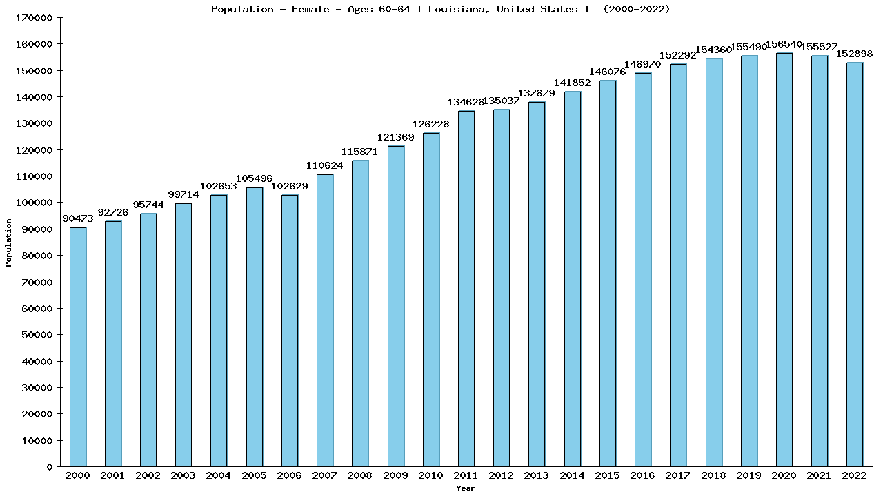 Graph showing Population - Female - Aged 60-64 - [2000-2022] | Louisiana, United-states