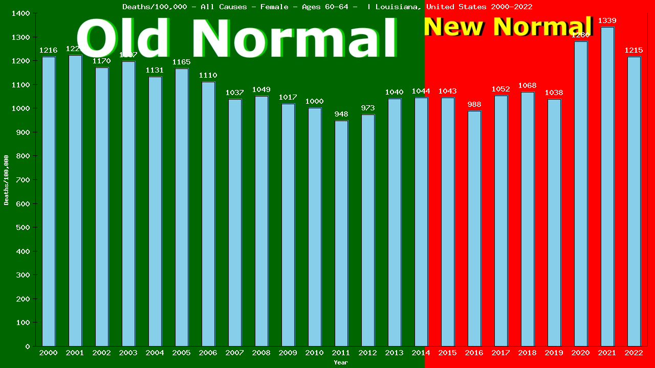 Graph showing Deaths/100,000 female 60-64 from All Causes