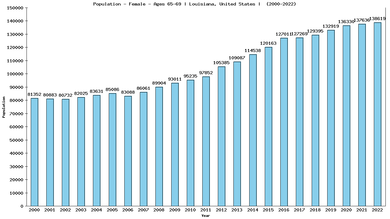 Graph showing Population - Female - Aged 65-69 - [2000-2022] | Louisiana, United-states