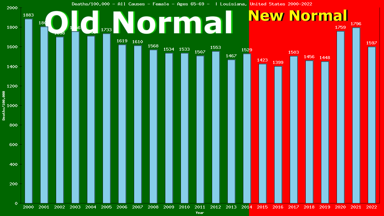 Graph showing Deaths/100,000 female 65-69 from All Causes