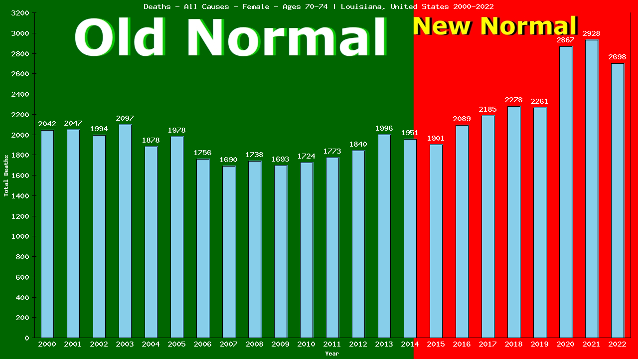Graph showing Deaths - All Causes - Female - Aged 70-74 | Louisiana, United-states