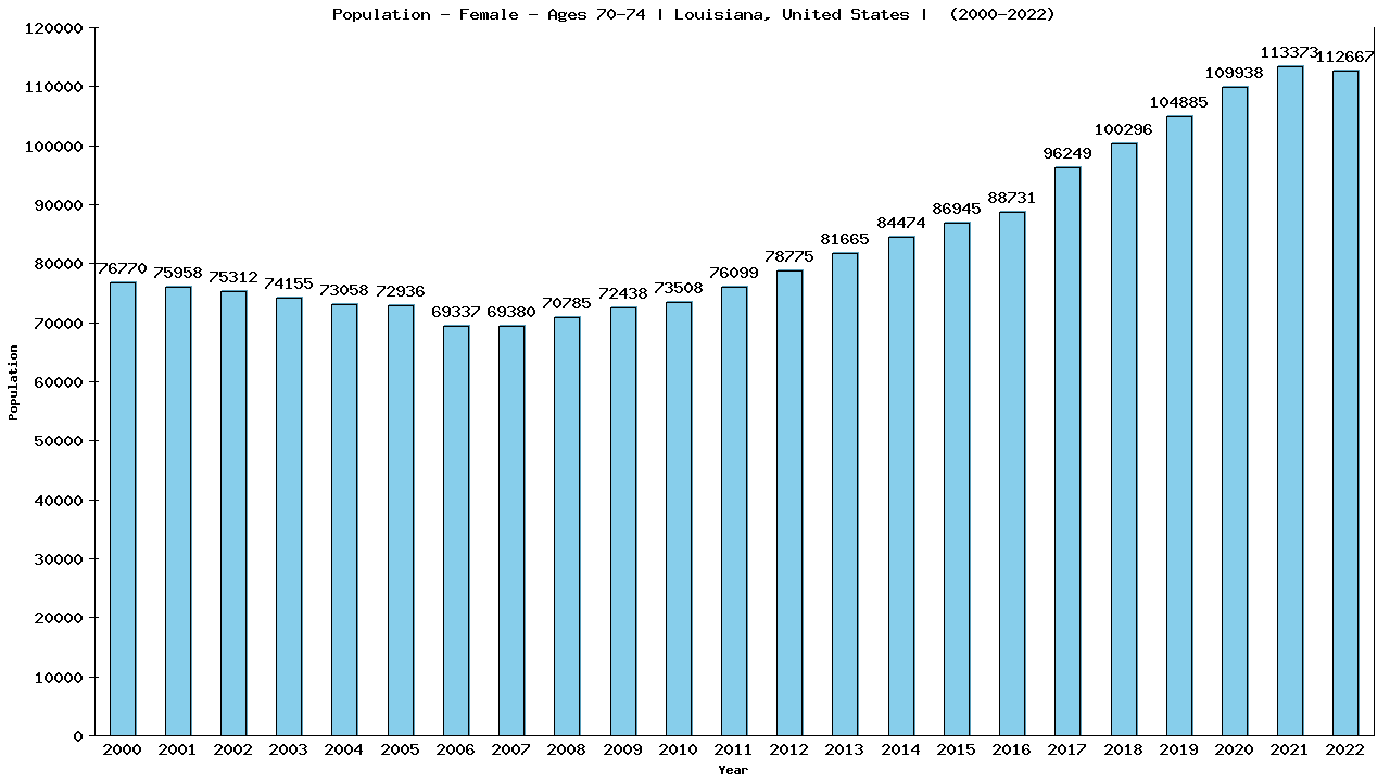 Graph showing Population - Female - Aged 70-74 - [2000-2022] | Louisiana, United-states