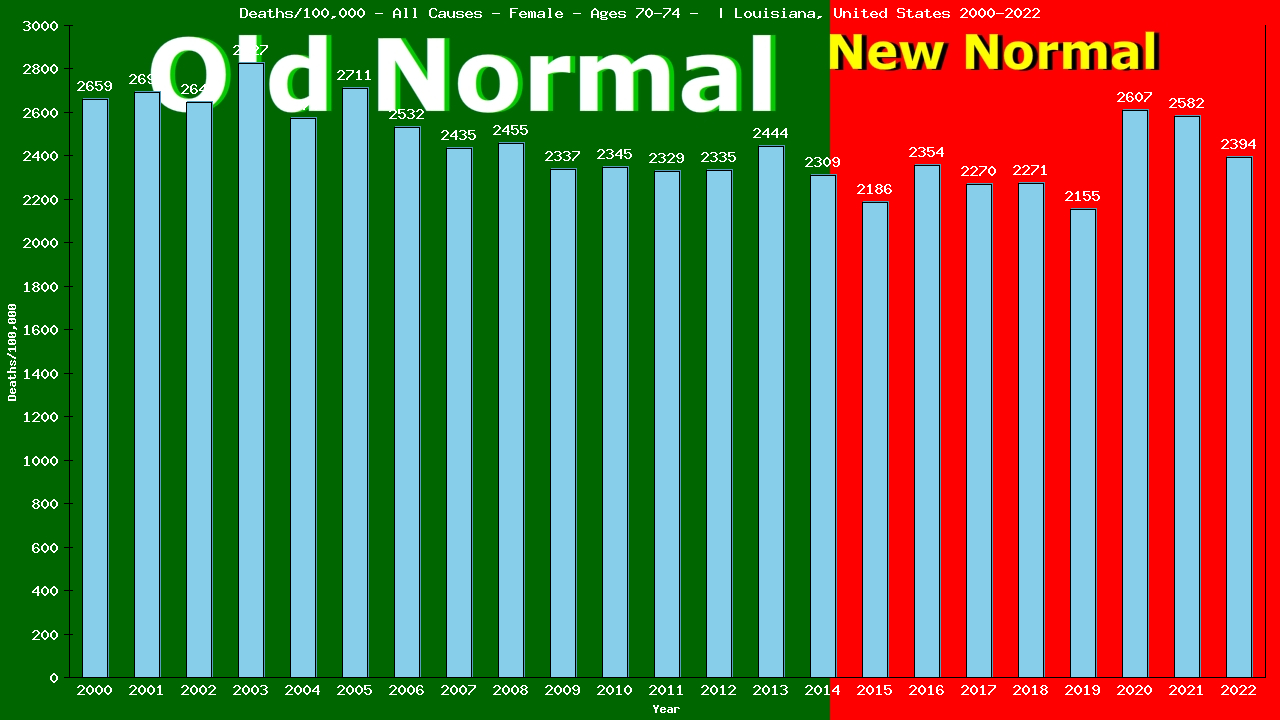 Graph showing Deaths/100,000 female 70-74 from All Causes