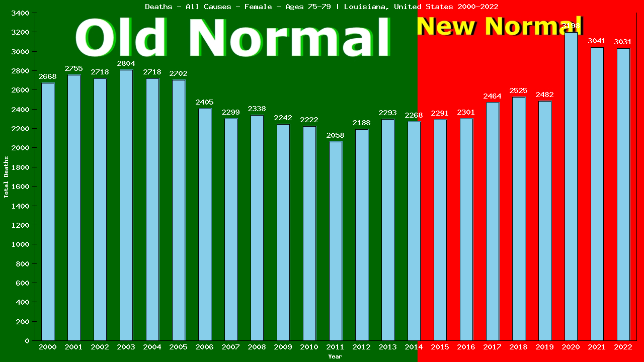Graph showing Deaths - All Causes - Female - Aged 75-79 | Louisiana, United-states