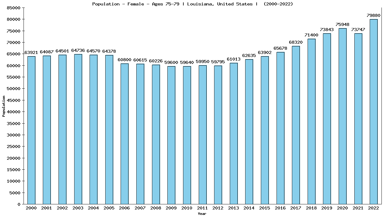 Graph showing Population - Female - Aged 75-79 - [2000-2022] | Louisiana, United-states
