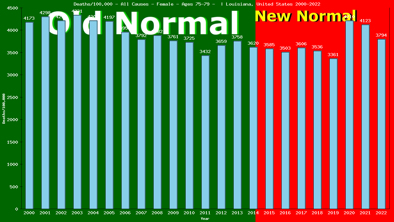 Graph showing Deaths/100,000 female 75-79 from All Causes