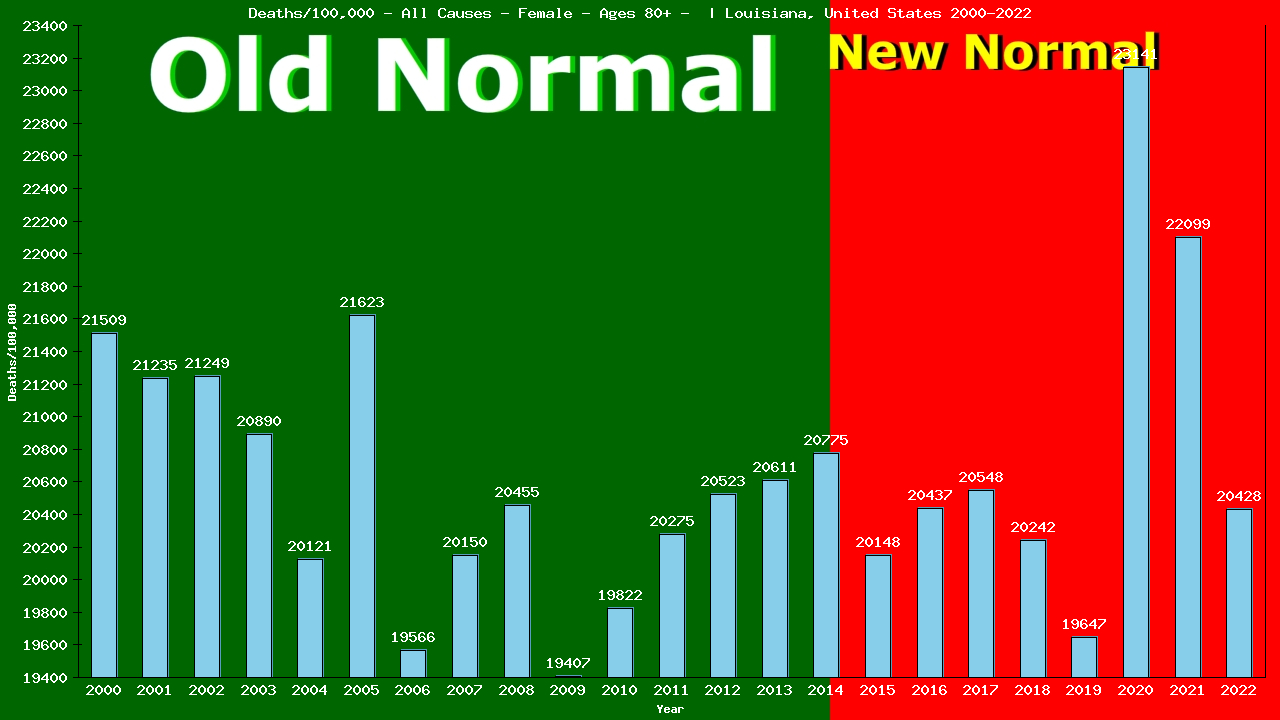 Graph showing Deaths/100,000 female 80+ from All Causes
