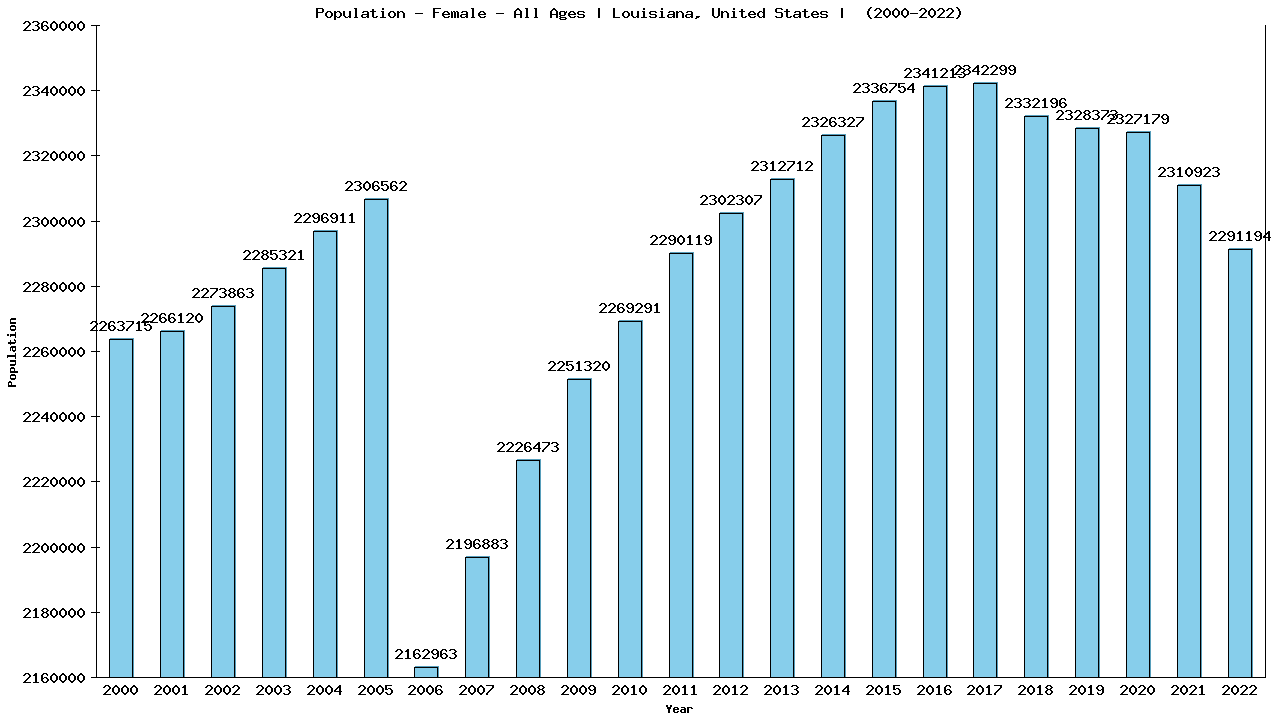 Graph showing Population - Female - Of All Ages - [2000-2022] | Louisiana, United-states