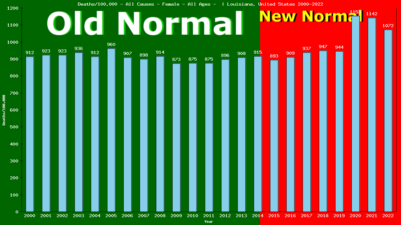 Graph showing Deaths/100,000 female GrandTotal from All Causes
