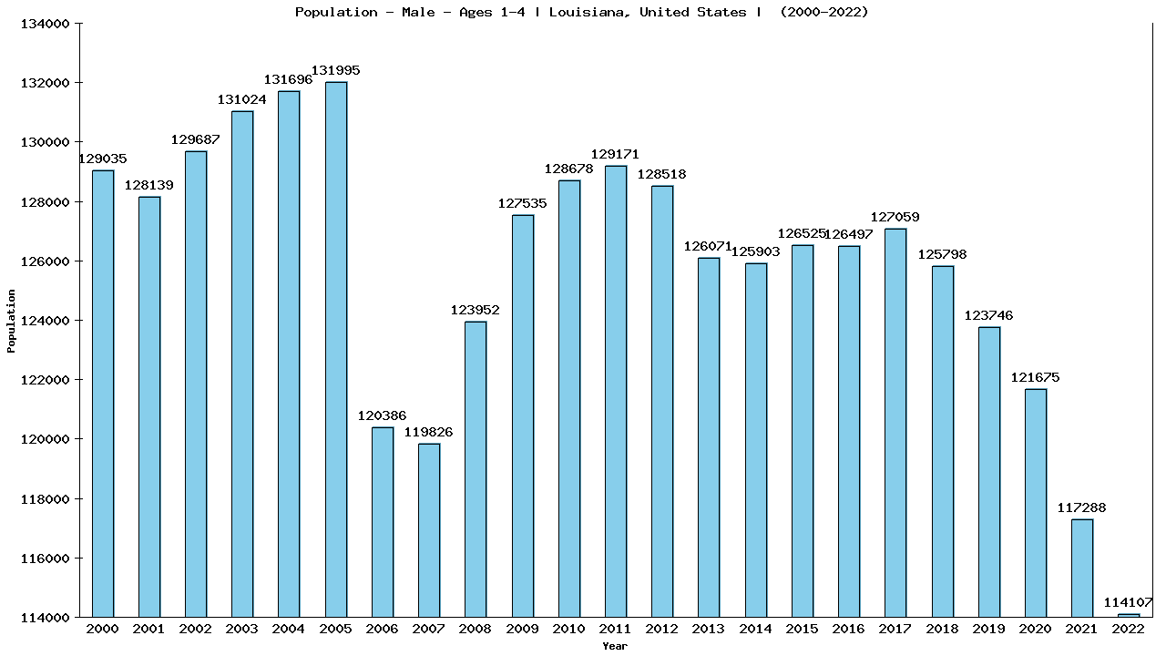 Graph showing Population - Pre-school Boy - Aged 1-4 - [2000-2022] | Louisiana, United-states