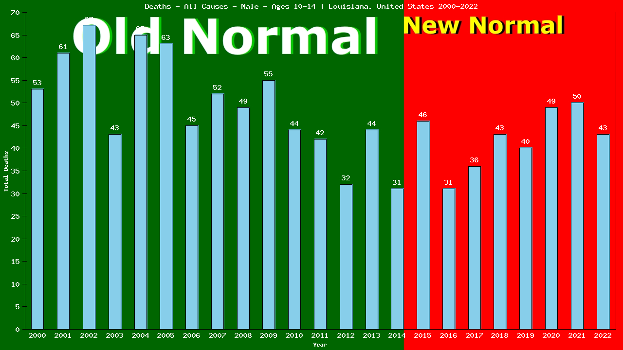 Graph showing Deaths - All Causes - Boys - Aged 10-14 | Louisiana, United-states