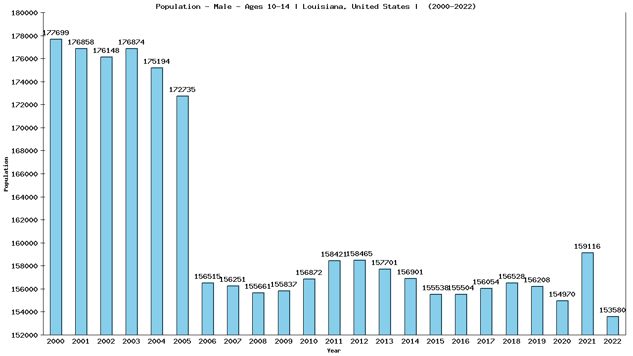 Graph showing Population - Boys - Aged 10-14 - [2000-2022] | Louisiana, United-states