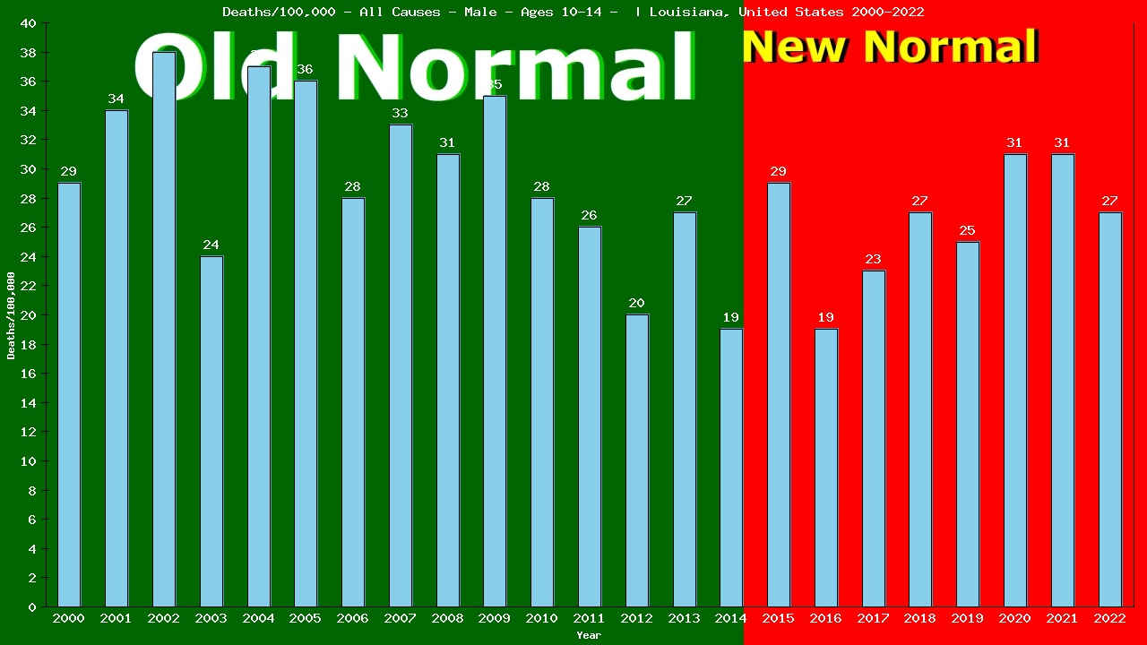 Graph showing Deaths/100,000 boys 10-14 from All Causes