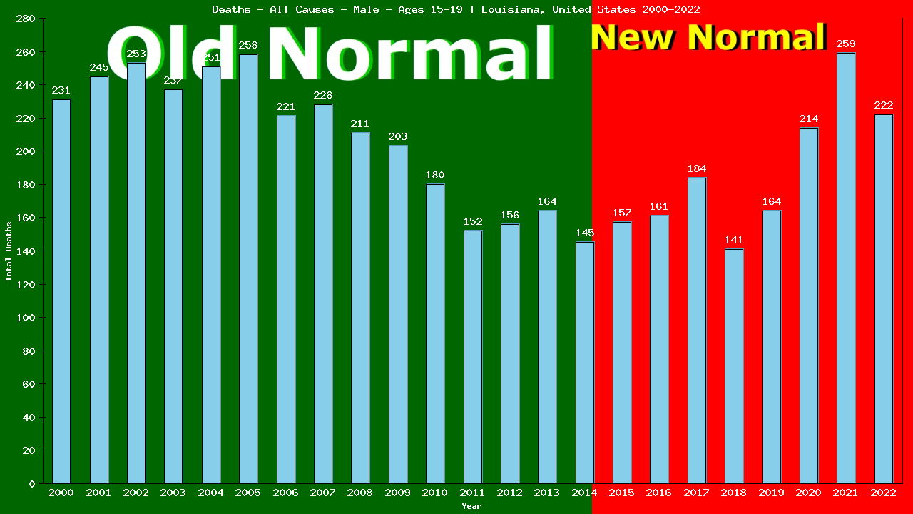 Graph showing Deaths - All Causes - Male - Aged 15-19 | Louisiana, United-states