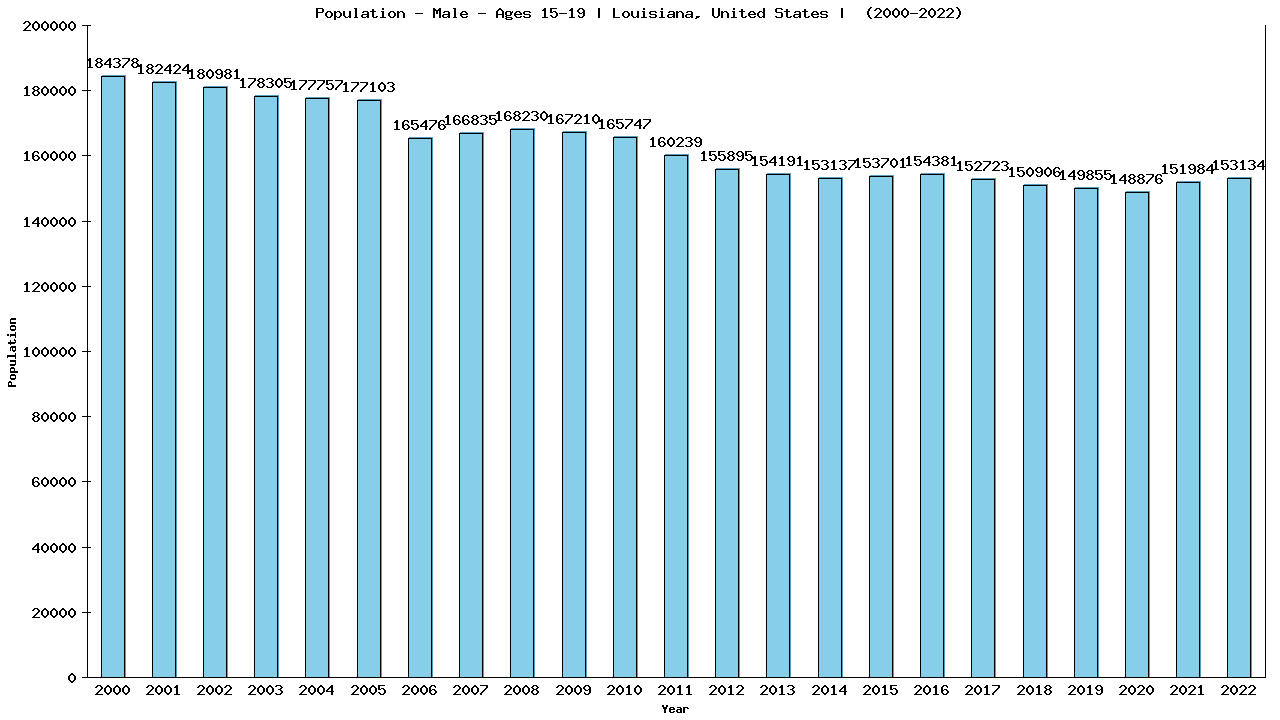 Graph showing Population - Male - Aged 15-19 - [2000-2022] | Louisiana, United-states