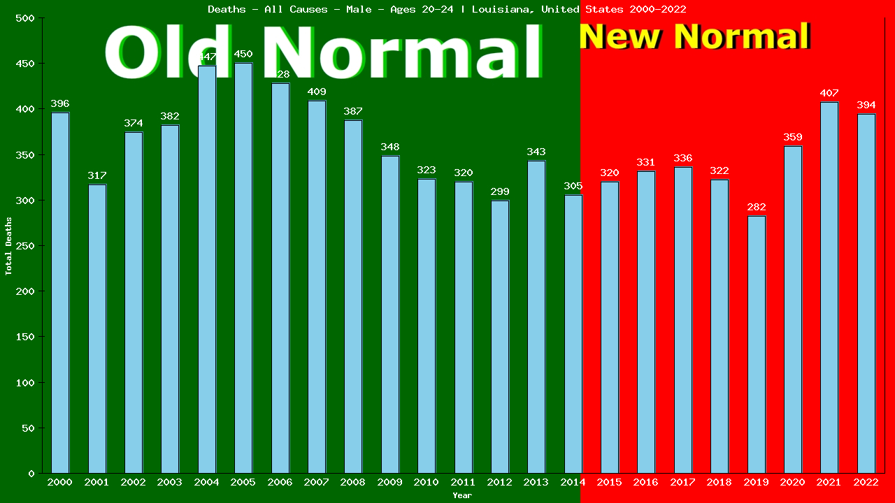 Graph showing Deaths - All Causes - Male - Aged 20-24 | Louisiana, United-states