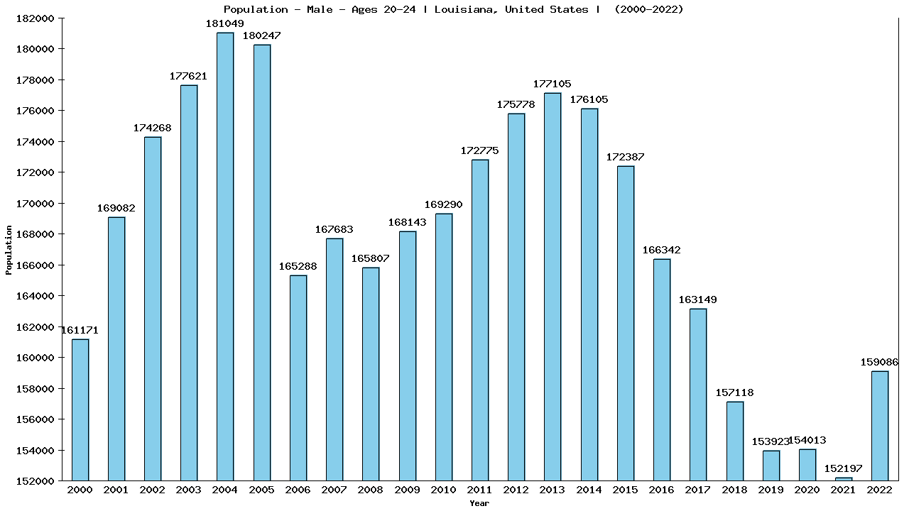 Graph showing Population - Male - Aged 20-24 - [2000-2022] | Louisiana, United-states