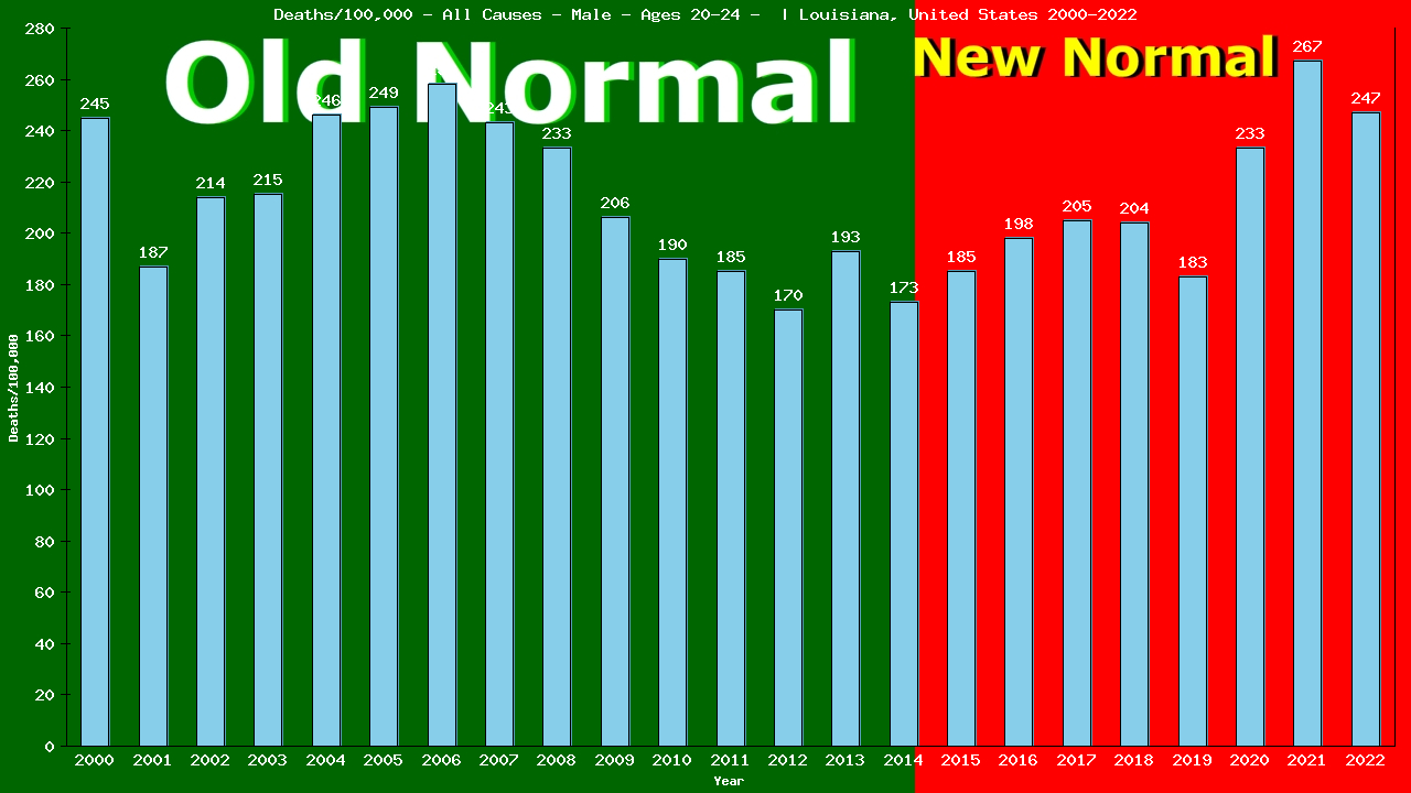 Graph showing Deaths/100,000 male 20-24 from All Causes