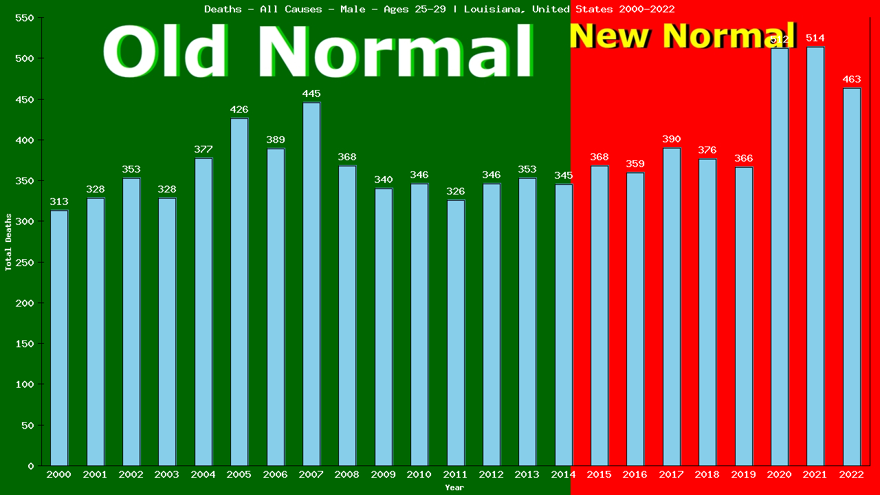 Graph showing Deaths - All Causes - Male - Aged 25-29 | Louisiana, United-states