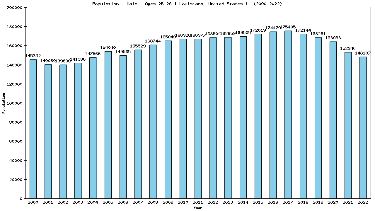 Graph showing Population - Male - Aged 25-29 - [2000-2022] | Louisiana, United-states