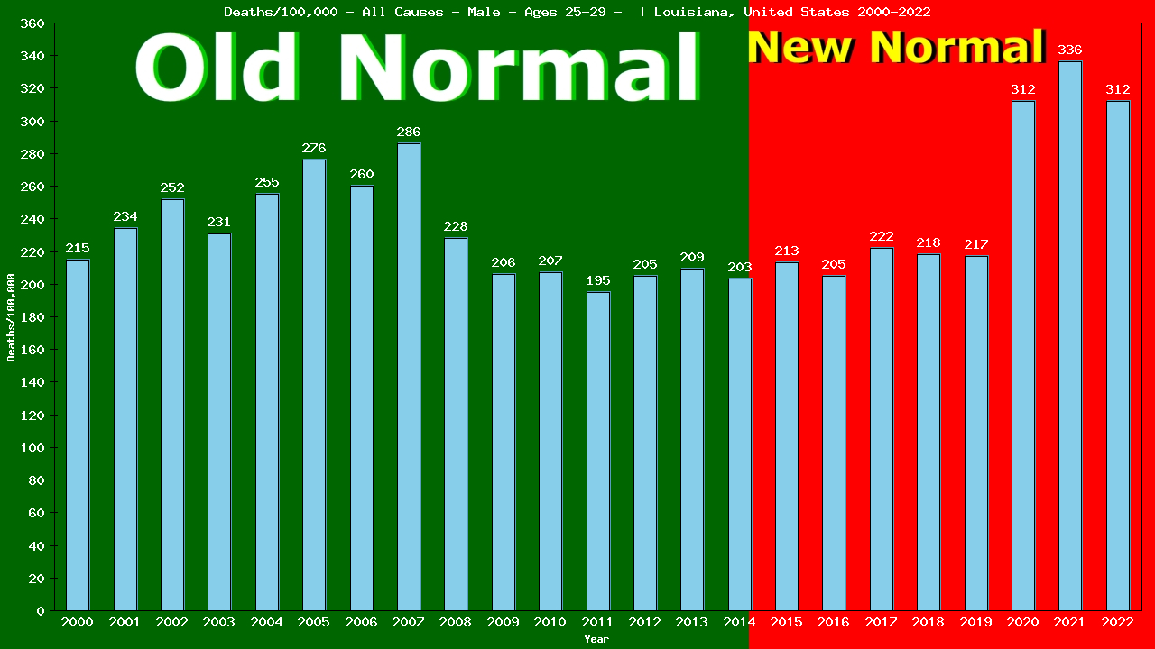Graph showing Deaths/100,000 male 25-29 from All Causes