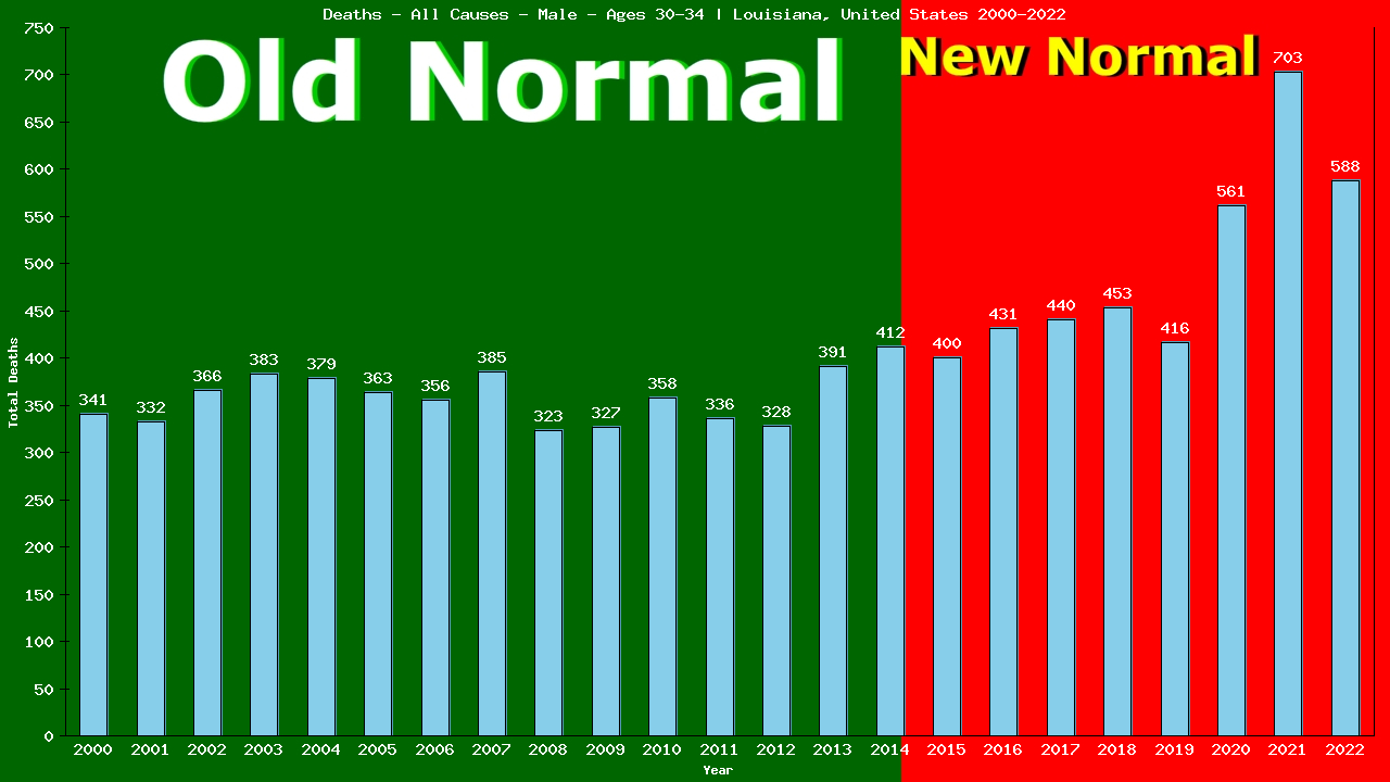 Graph showing Deaths - All Causes - Male - Aged 30-34 | Louisiana, United-states