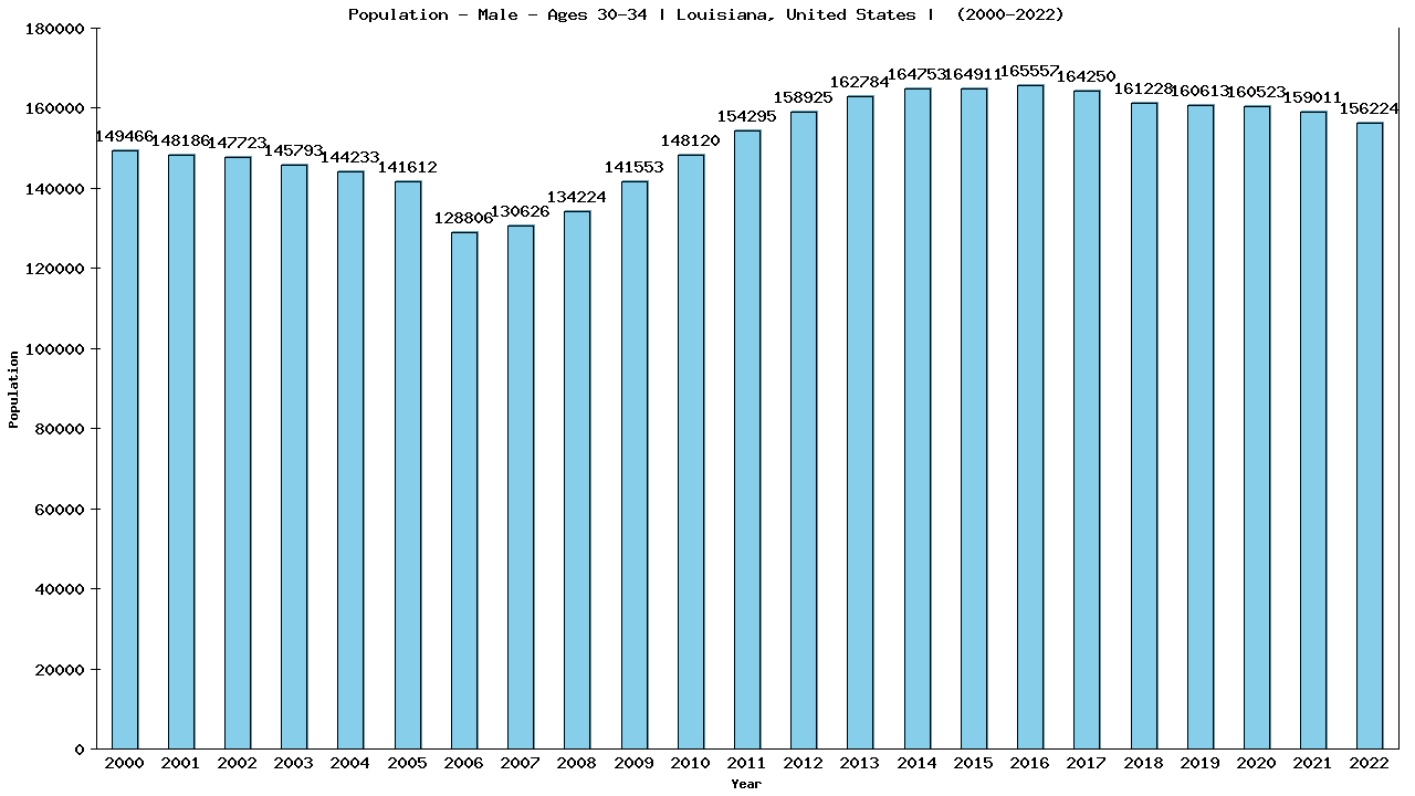 Graph showing Population - Male - Aged 30-34 - [2000-2022] | Louisiana, United-states
