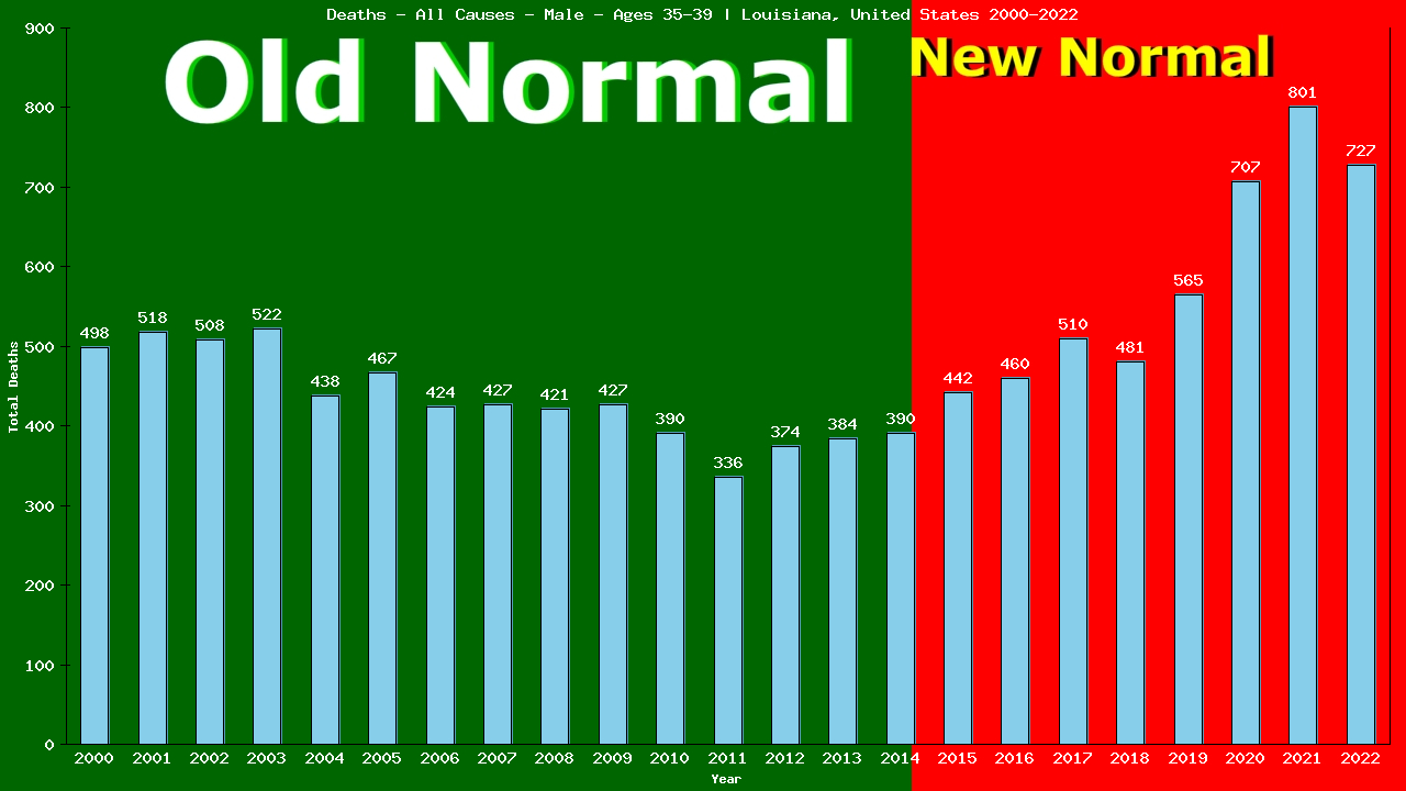 Graph showing Deaths - All Causes - Male - Aged 35-39 | Louisiana, United-states