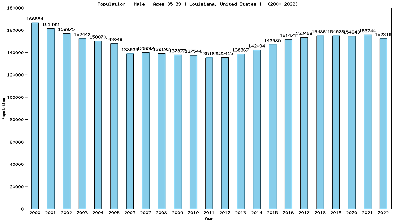 Graph showing Population - Male - Aged 35-39 - [2000-2022] | Louisiana, United-states