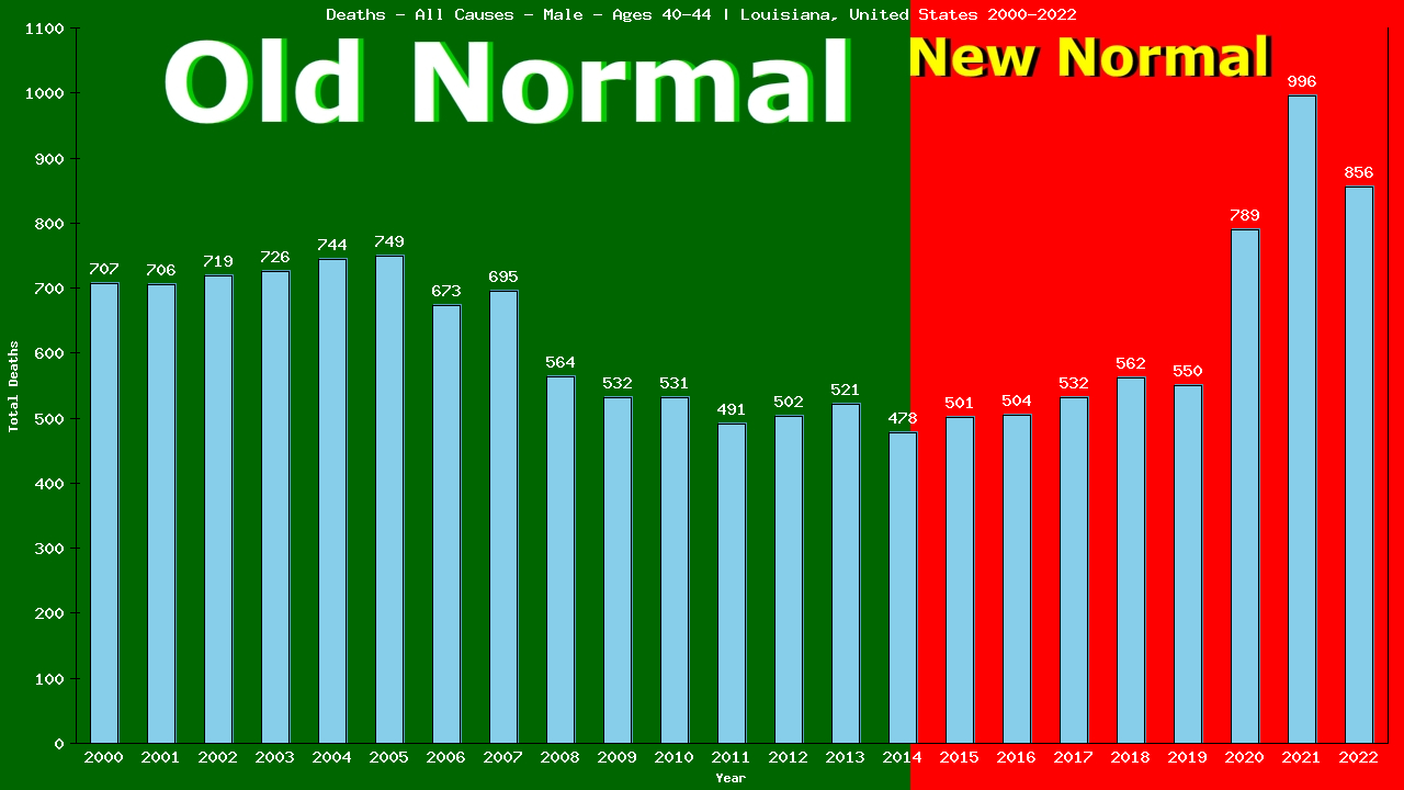 Graph showing Deaths - All Causes - Male - Aged 40-44 | Louisiana, United-states