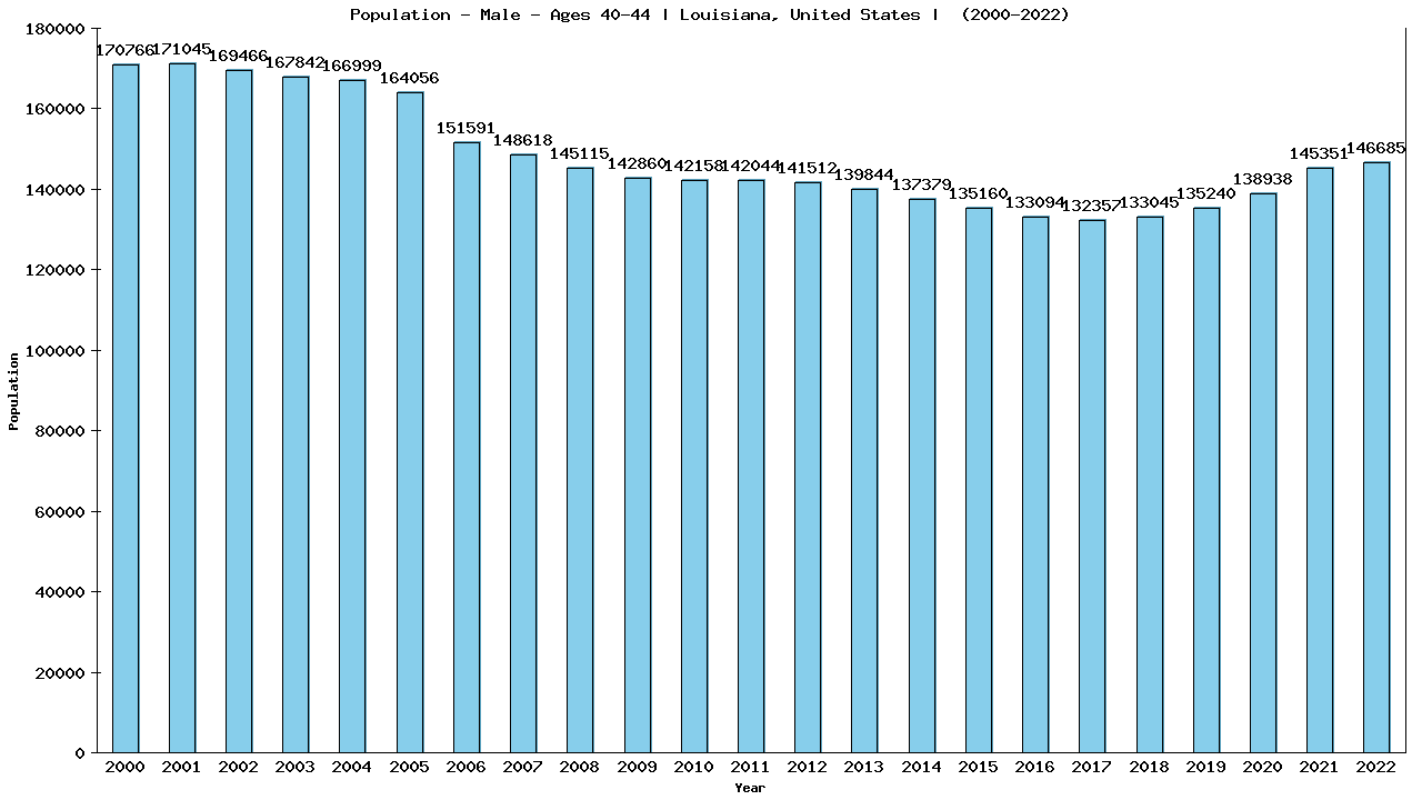 Graph showing Population - Male - Aged 40-44 - [2000-2022] | Louisiana, United-states