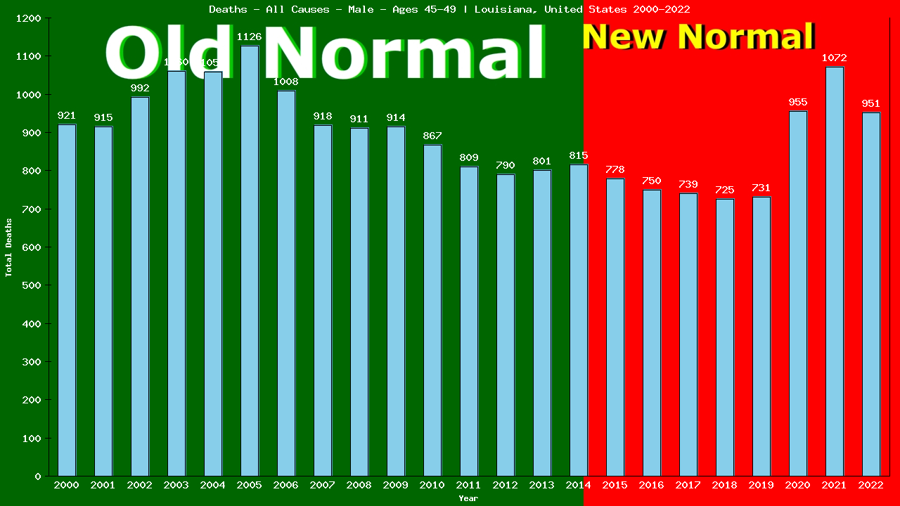 Graph showing Deaths - All Causes - Male - Aged 45-49 | Louisiana, United-states