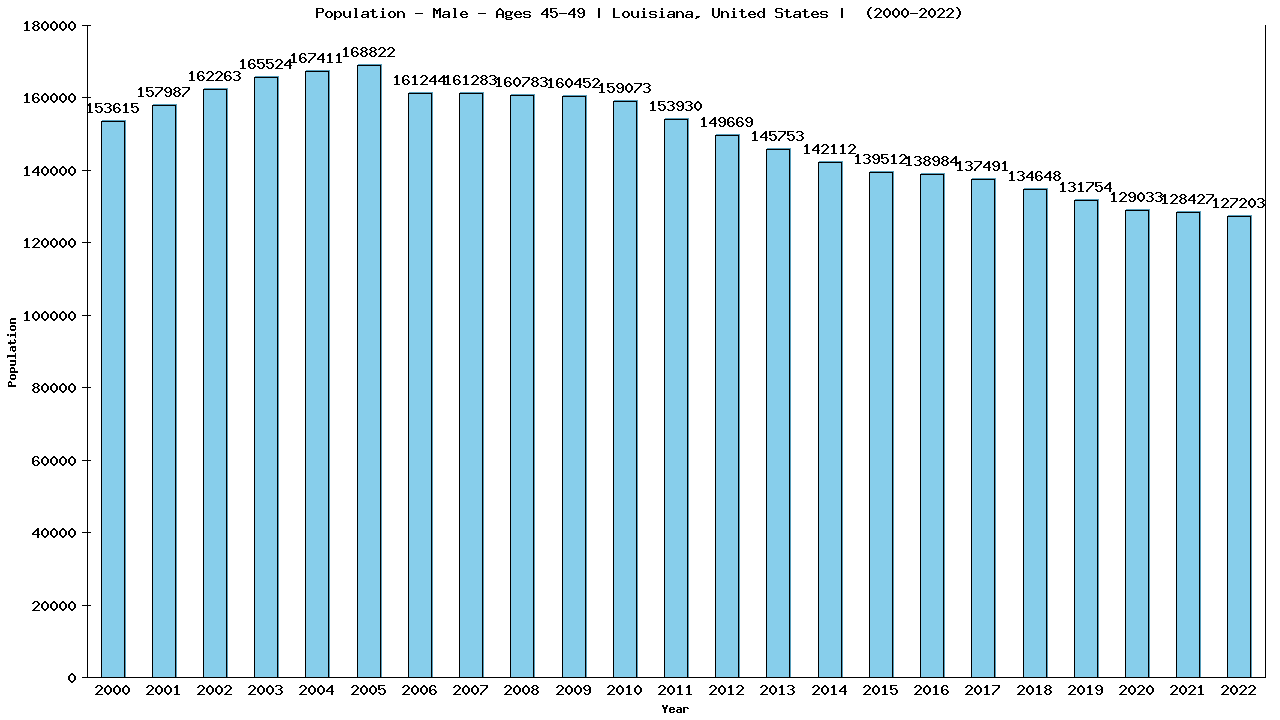 Graph showing Population - Male - Aged 45-49 - [2000-2022] | Louisiana, United-states