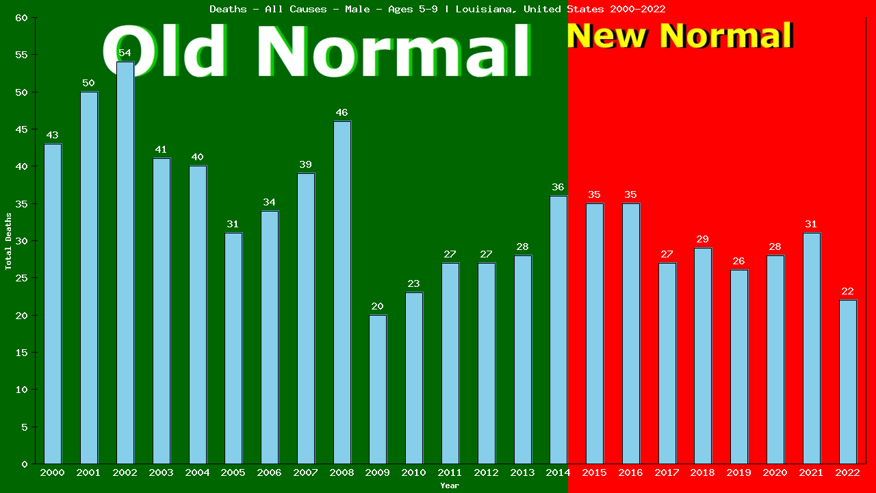 Graph showing Deaths - All Causes - Boys - Aged 5-9 | Louisiana, United-states