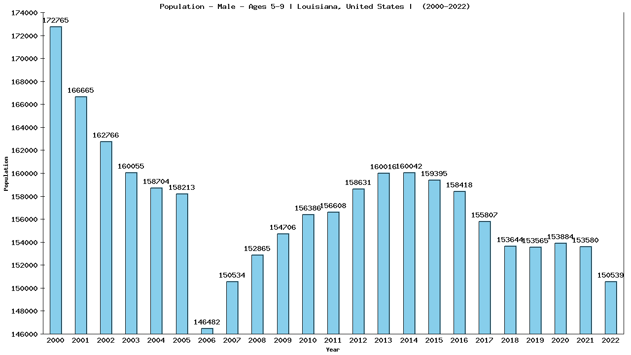 Graph showing Population - Boys - Aged 5-9 - [2000-2022] | Louisiana, United-states