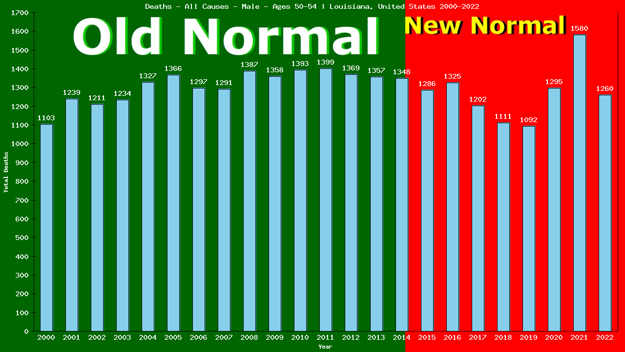 Graph showing Deaths - All Causes - Male - Aged 50-54 | Louisiana, United-states
