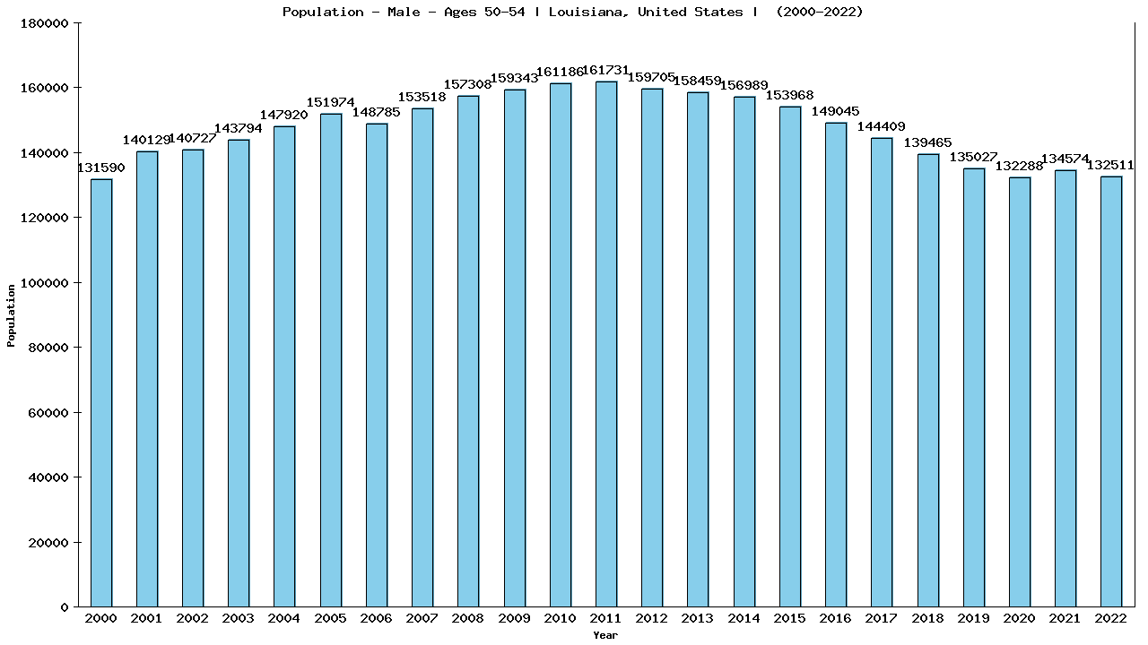 Graph showing Population - Male - Aged 50-54 - [2000-2022] | Louisiana, United-states