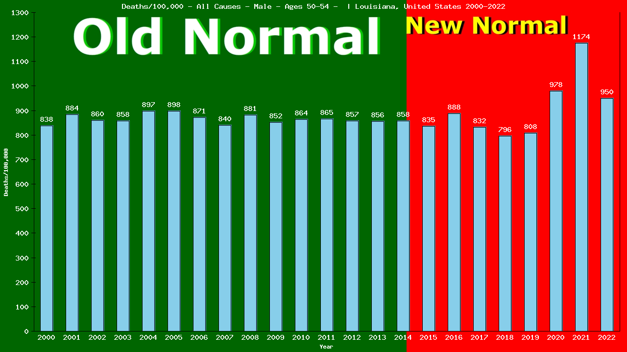 Graph showing Deaths/100,000 male 50-54 from All Causes