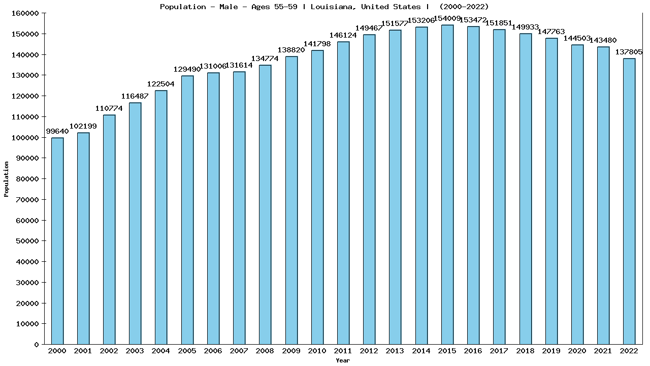 Graph showing Population - Male - Aged 55-59 - [2000-2022] | Louisiana, United-states