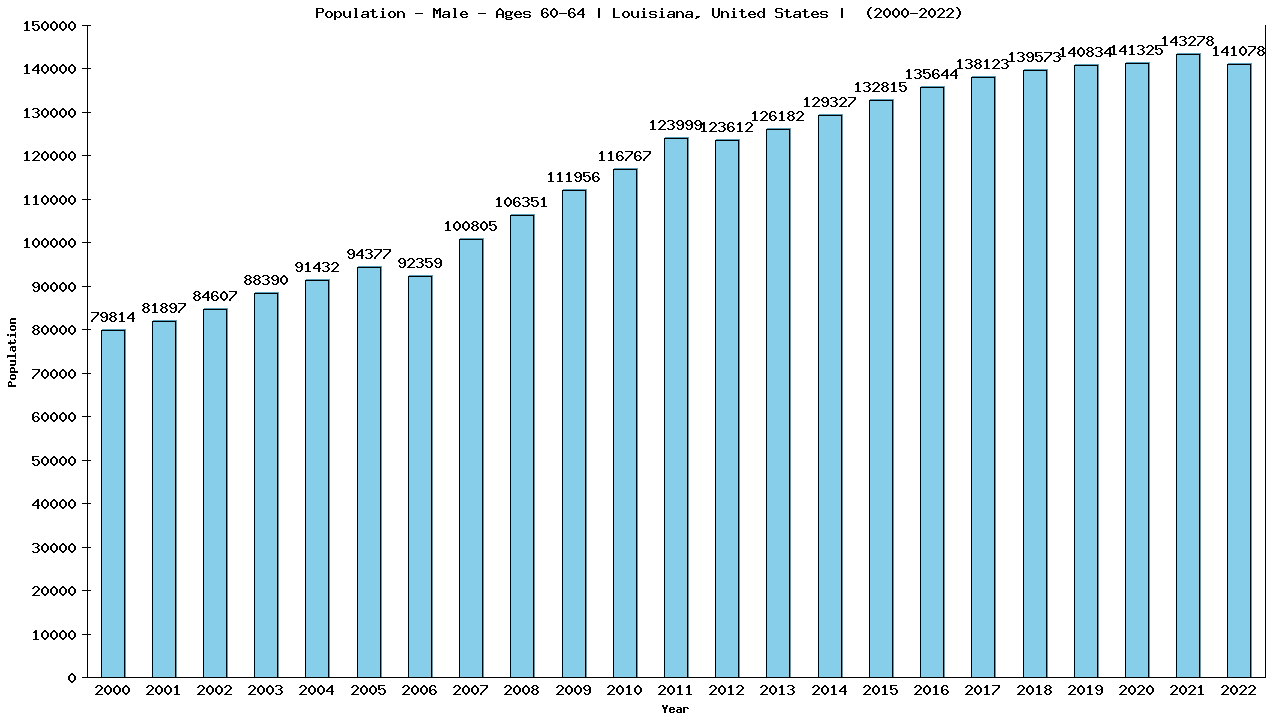 Graph showing Population - Male - Aged 60-64 - [2000-2022] | Louisiana, United-states