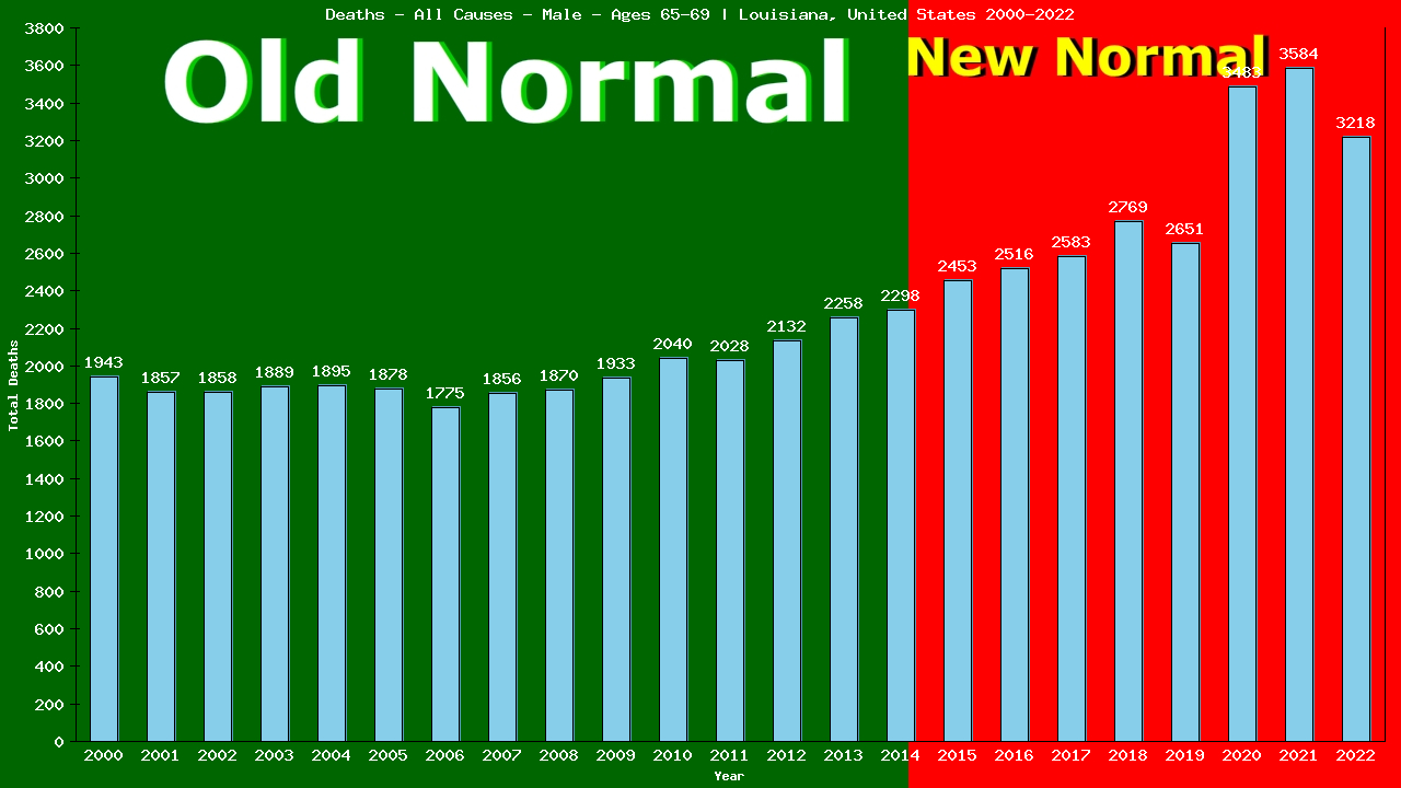 Graph showing Deaths - All Causes - Male - Aged 65-69 | Louisiana, United-states